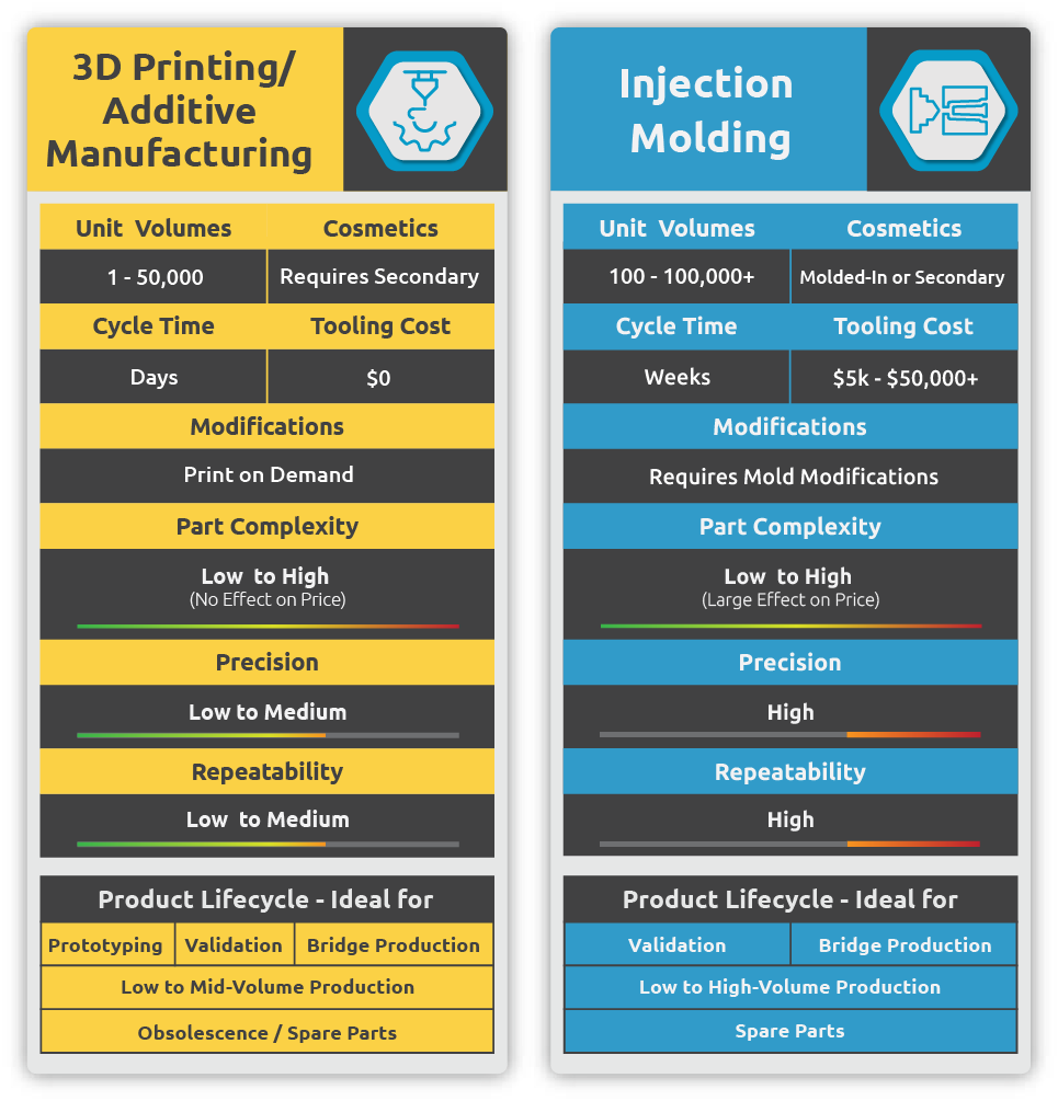 Injection Moulding vs 3D Printing